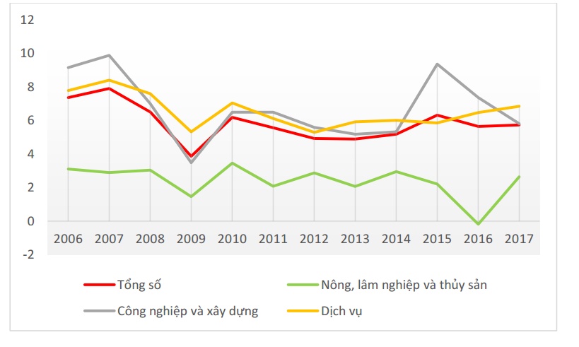 nbspsu bat thuong trong tang truong gdp lieu viet nam co dang di dung huong