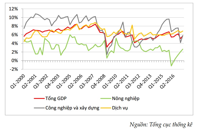 nbspsu bat thuong trong tang truong gdp lieu viet nam co dang di dung huong