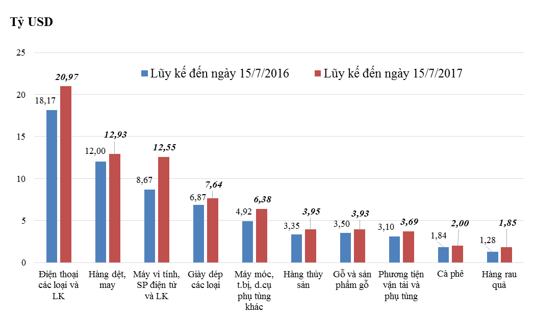 Đến 15/7: Tổng kim ngạch hàng hóa XNK đạt gần 214,83 tỷ USD