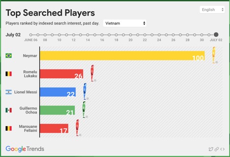 viet nam xep hang 3 trong cac nuoc tim kiem tu khoa world cup 2018 nhieu nhat