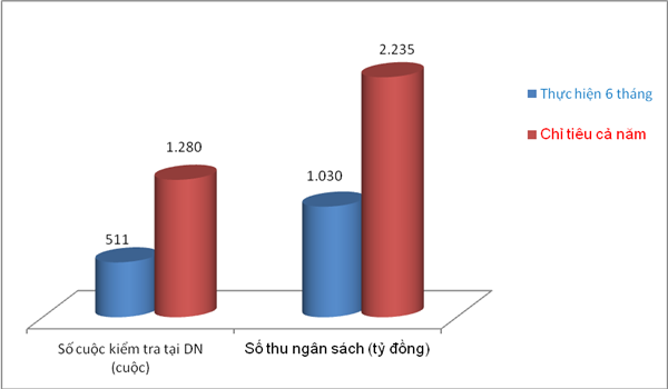 Hải quan thu gần 1.030 tỷ đồng từ kiểm tra sau thông quan