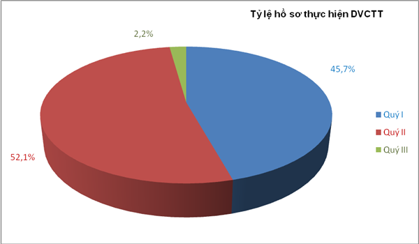 Hơn 9.500 doanh nghiệp sử dụng dịch vụ công trực tuyến của Hải quan