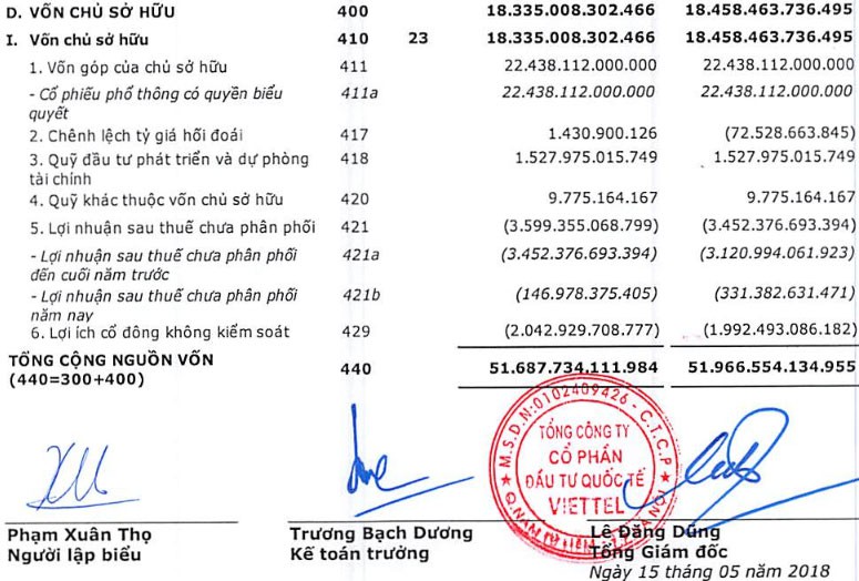 viettel global bao lo luy ke gan 3600 ty den cuoi thang 32018