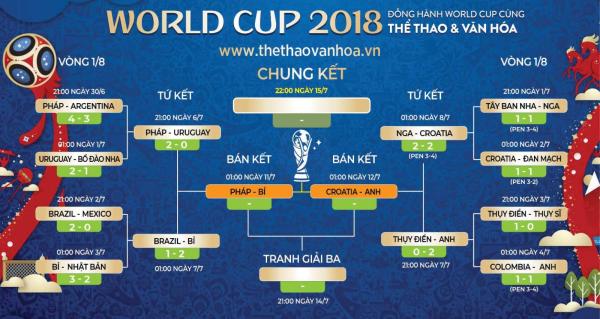 lich thi dau ban ket world cup 2018