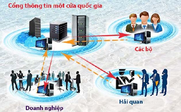 Ngày 19/7: Giao lưu trực tuyến về Cơ chế một cửa quốc gia