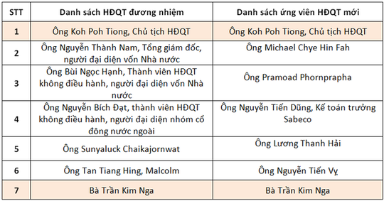 dai dien bo cong thuong quotrotquot khoi danh sach ung vien hdqt sabeco