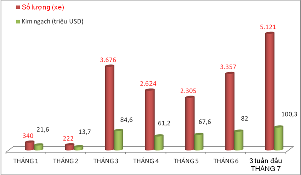 Hơn 5.000 ô tô nhập khẩu, tháng 7 lập kỷ lục về số lượng