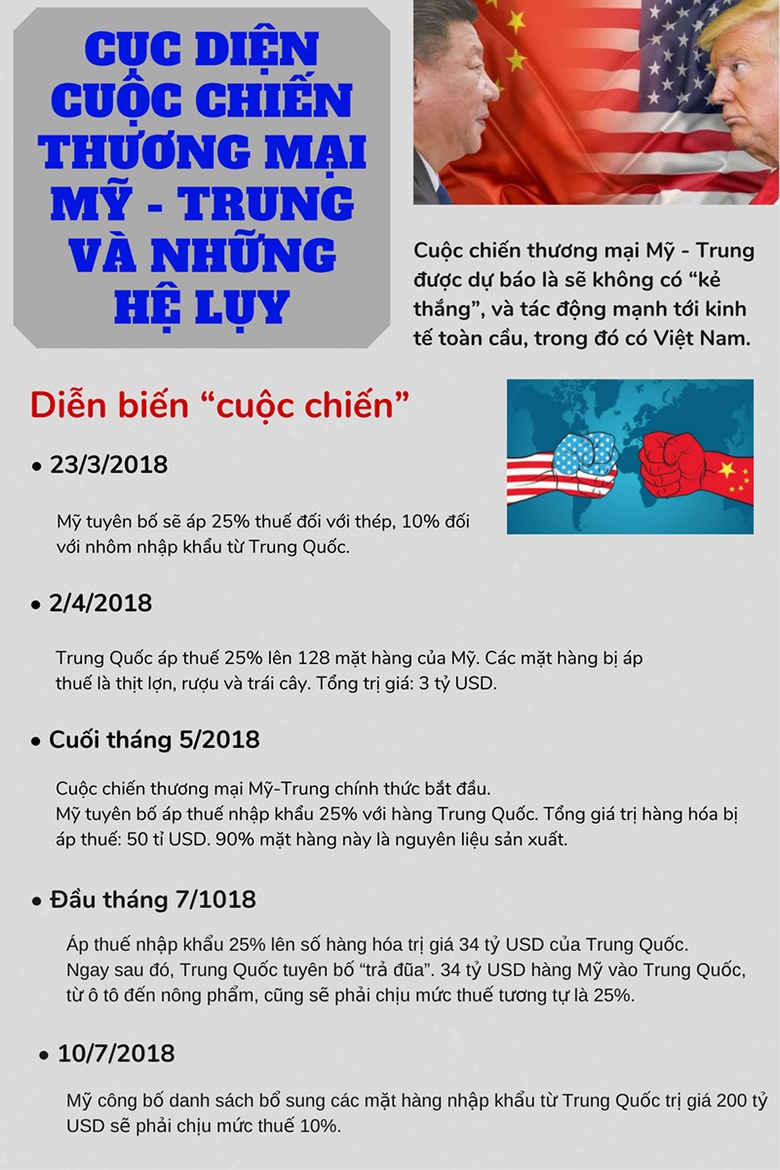 Infographic: Cục diện cuộc chiến thương mại Mỹ