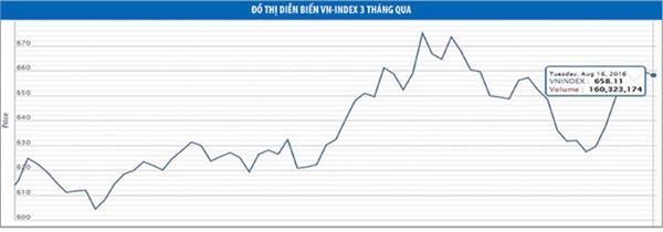 nua cuoi nam vn index du bao vuot dinh 675 diem