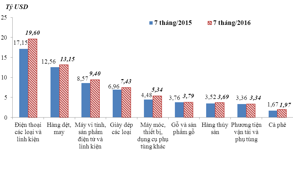 Những nhóm hàng xuất khẩu chính 7 tháng năm 2016