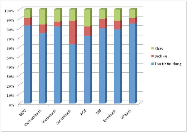 Nhiều ngân hàng lãi lớn nhưng chưa bền vững