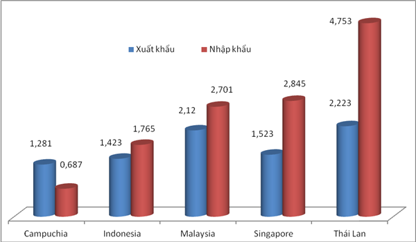 Việt Nam nhập siêu hơn 3 tỷ USD từ các quốc gia ASEAN