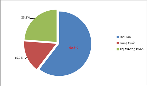 Rau quả nhập khẩu từ Thái Lan tăng vọt hơn 200%