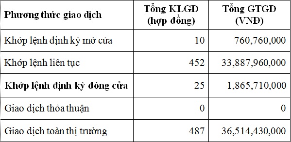 Chứng khoán phái sinh: Phiên đầu tiên, 4 mã đều có giao dịch