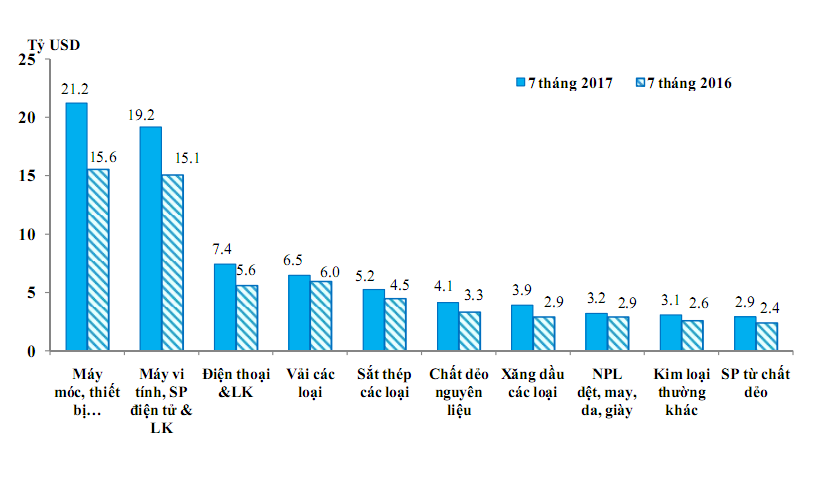 Đến hết tháng 7: Đã nhập siêu 2,53 tỷ USD