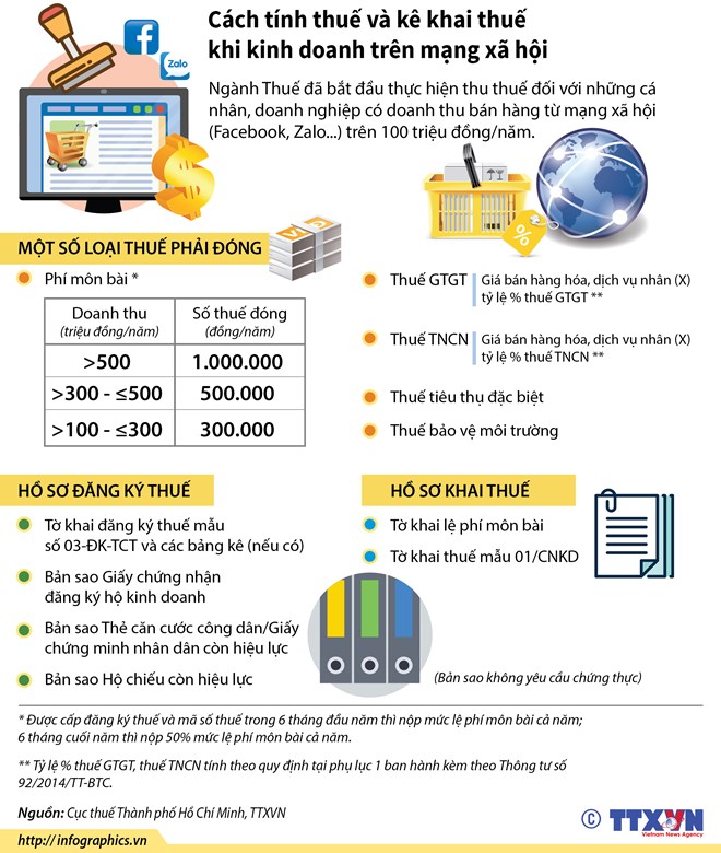 [Infographic] Cách tính thuế và kê khai thuế khi kinh doanh trên mạng xã hội