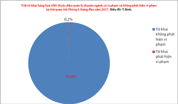 Chỉ phát hiện 0,2% tờ khai hàng hóa chuyên ngành ở Hải Phòng có vi phạm