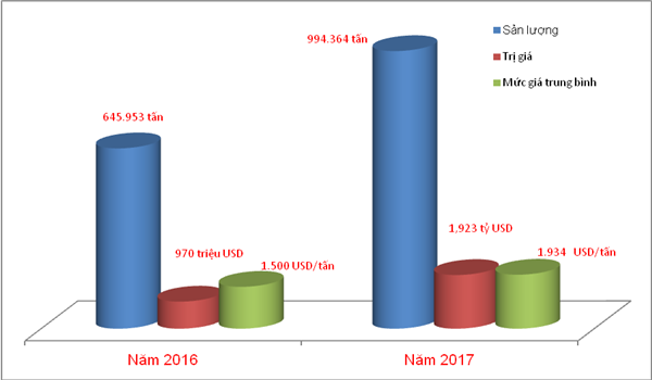 Điều thô nguyên liệu nhập tăng đột biến