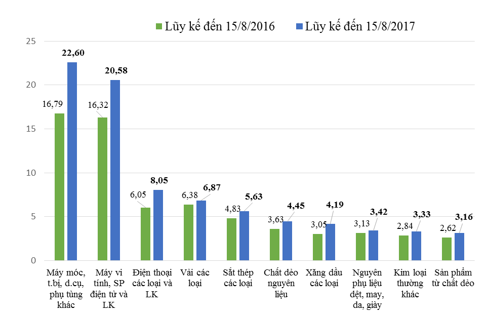 Đến 15/8: Nhập siêu 2,45 tỷ USD