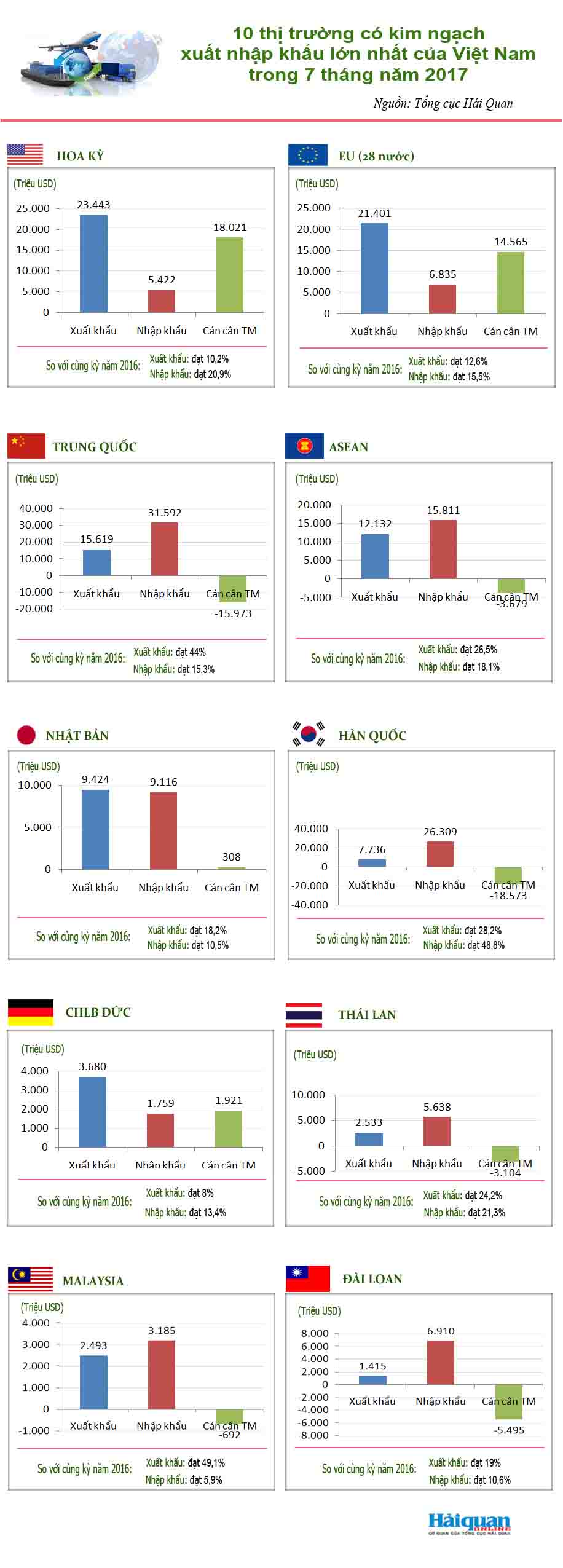 Infographics: 10 thị trường có kim ngạch xuất nhập khẩu lớn nhất trong 7 tháng/2017