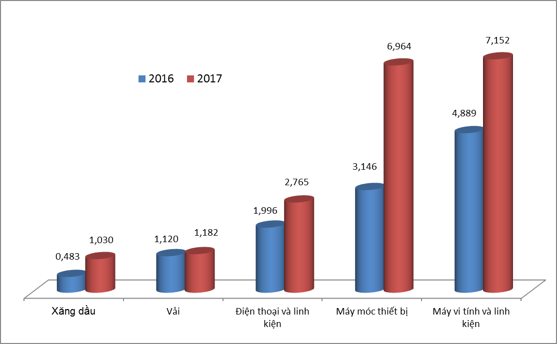 Xăng dầu nhập từ Hàn Quốc tăng 113% về kim ngạch