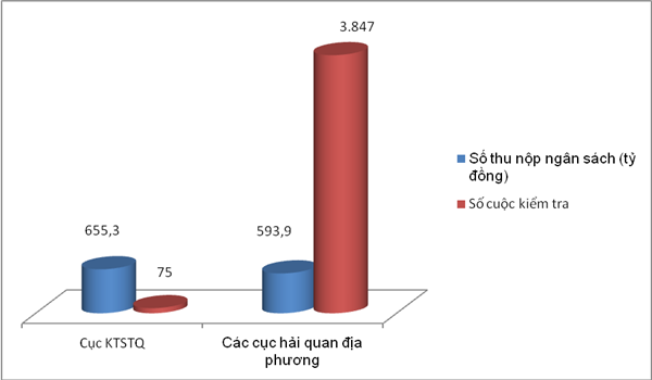 Thu gần 9 tỷ đồng mỗi cuộc kiểm tra sau thông quan