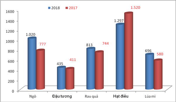 Chi hàng tỷ USD nhập khẩu nông sản