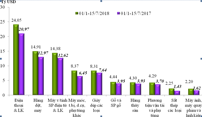 Đến 15/7: Kim ngạch hàng hóa XNK đã đạt 242,45 tỷ USD