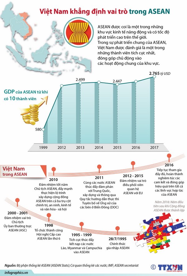 [Infographics] Việt Nam khẳng định vai trò quan trọng trong ASEAN