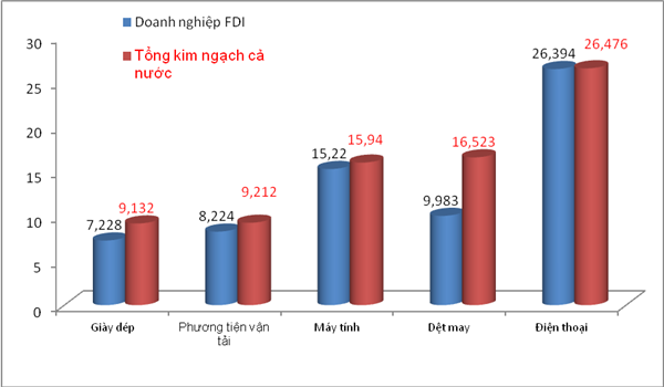 Đại gia dệt may Việt Tiến, Nhà Bè, May 10 lép vế trước doanh nghiệp ngoại về kim ngạch xuất khẩu