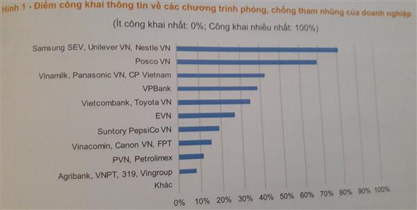 DNNN công khai thông tin về phòng, chống tham nhũng kém nhất