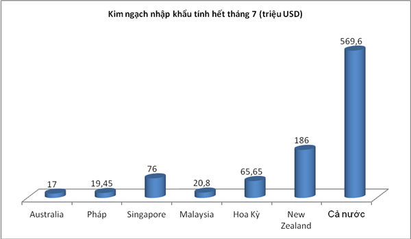 moi ngay nguoi viet chi hon 60 ty dong uong sua ngoai