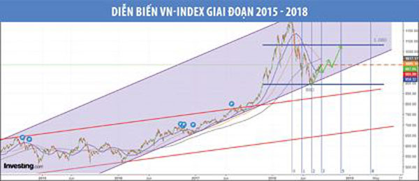 chung khoan thang 9 se khong dung lai moc 1000 diem