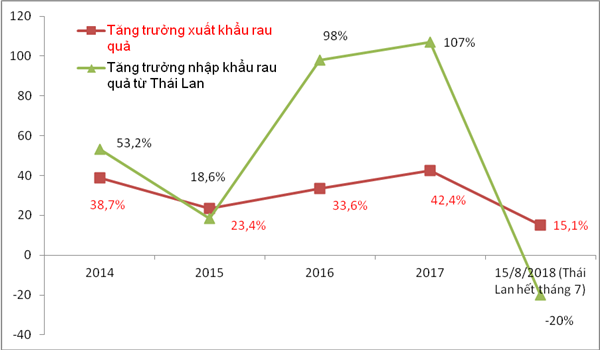 320 triệu USD trái cây Thái Lan mượn đường Việt Nam xuất sang Trung Quốc