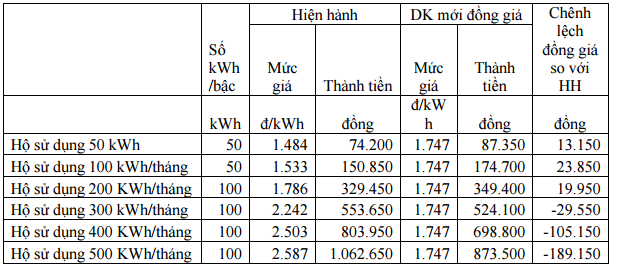 evn de xuat ban dien dong gia