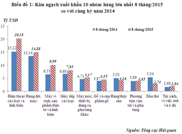 8 tháng: Nhập siêu 3,76 tỷ USD