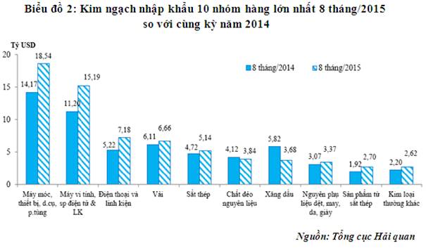 8 thang nhap sieu 376 ty usd