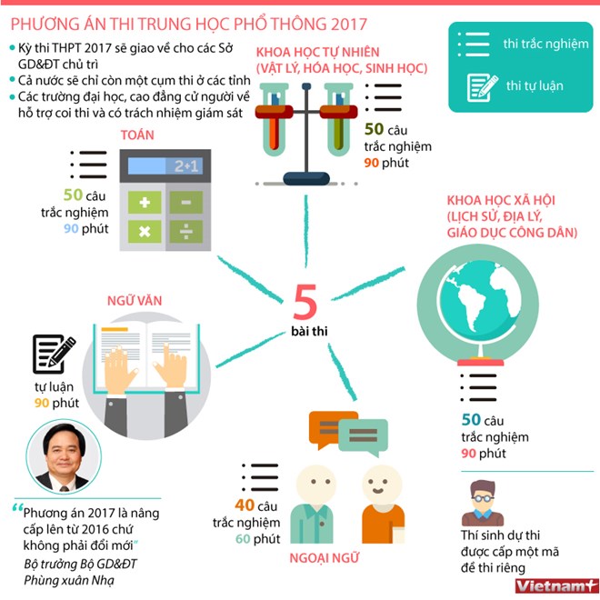infographics phuong an thi trung hoc pho thong nam 2017