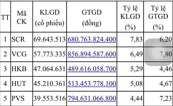 8 tháng có 378 mã cổ phiếu niêm yết tại HNX