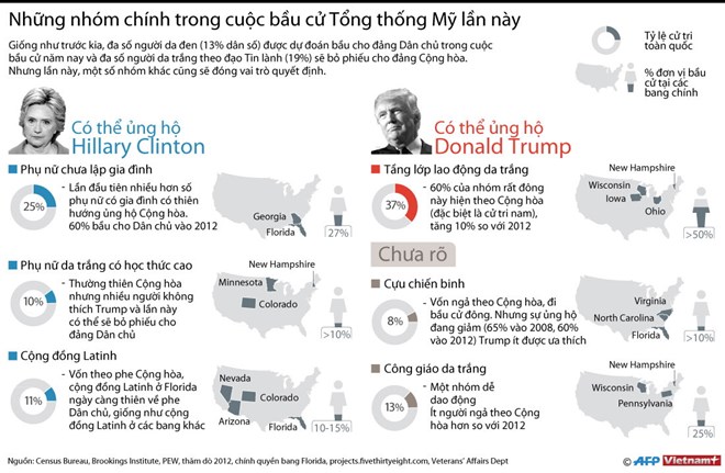 [Infographics] Những nhóm chính trong cuộc bầu cử Tổng thống Mỹ