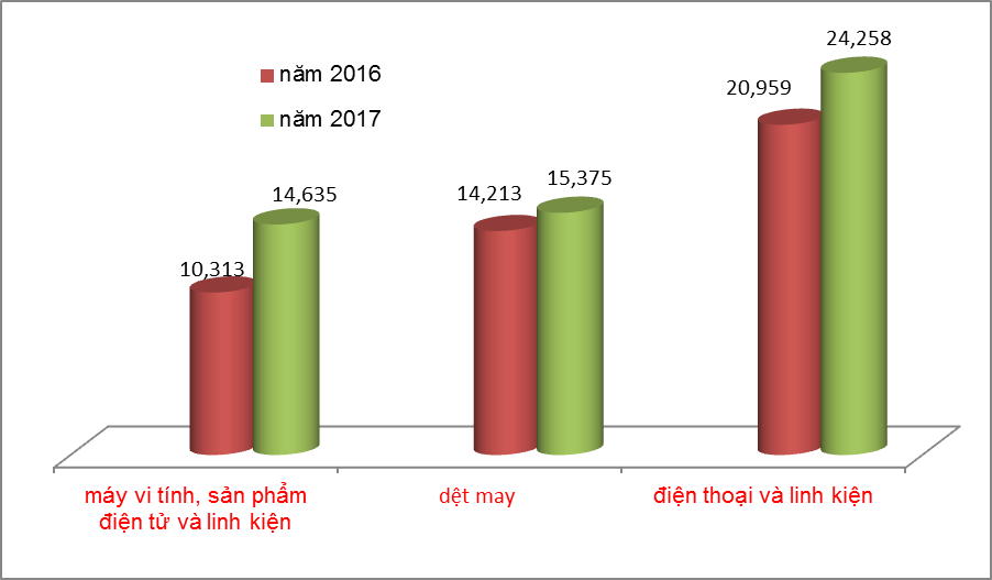 3 nhóm hàng xuất khẩu chủ lực mang về thêm gần 9 tỷ USD