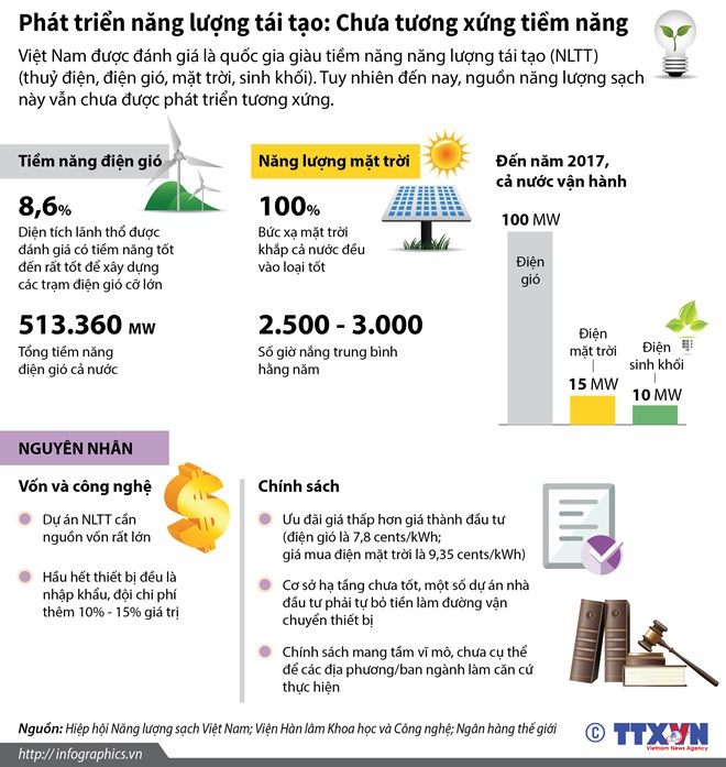 [Infographics] Năng lượng tái tạo vẫn chưa được phát triển tương xứng