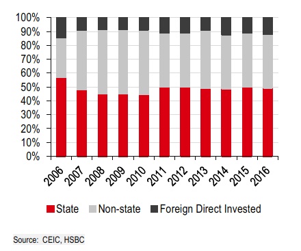 HSBC: Tăng trưởng tín dụng cao không đủthúc đẩy tăng trưởng kinh tế Việt Nam