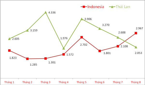 Nhập gần 3.000 xe một tháng, ô tô xuất xứ Indonesia vượt Thái Lan