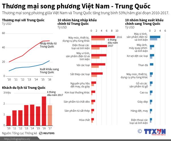 [Infographics] Thương mại song phương giữa Việt Nam