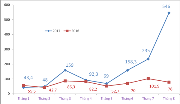 Xuất khẩu điện thoại sang Trung Quốc tăng 137%