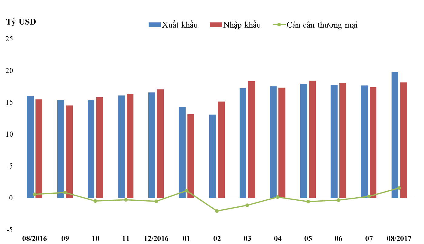 Đến hết tháng 8/2017: Nhập siêu chỉ còn mức 842 triệu USD