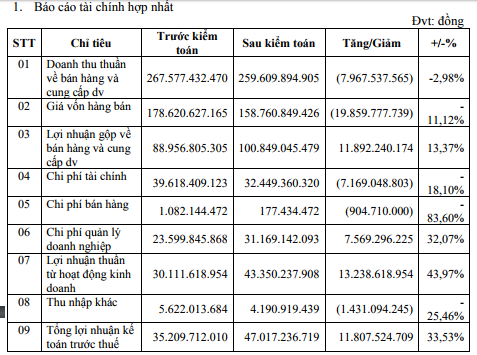 nbsptan tao ita dieu chinh tang 44 loi nhuan sau thue sau kiem toan