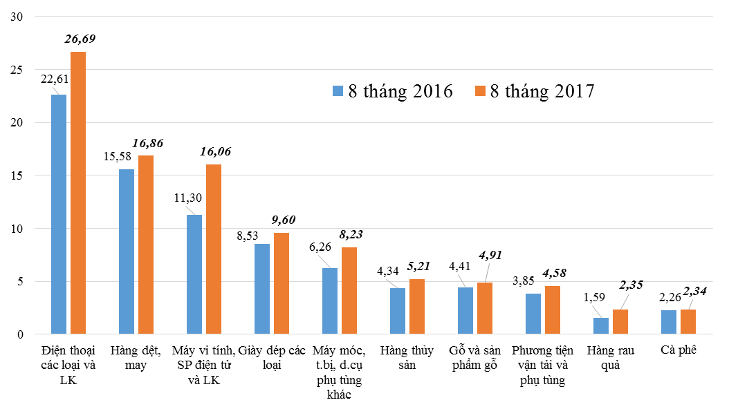 Những nhóm hàng xuất khẩu chính 8 tháng năm 2017