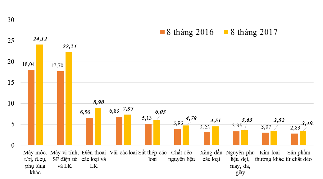 Những nhóm hàng nhập khẩu chính 8 tháng năm 2017